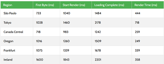 Inmotion Hosting global server response time