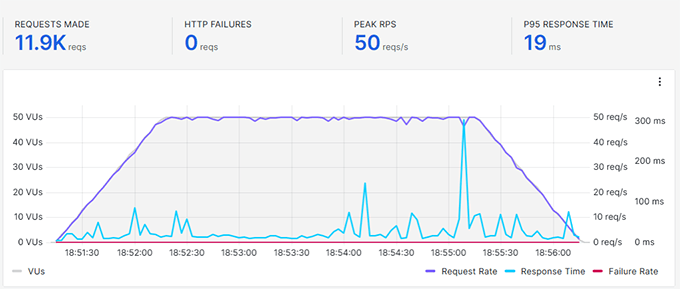 Stress test result for InMotion Hosting