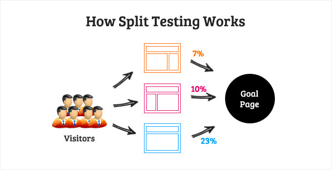 Split testing explained Split testing explained