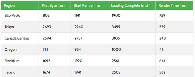 SiteGround response time results