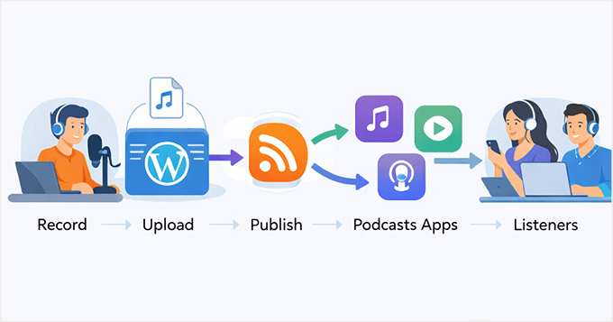 Visual showing how podcasting works
