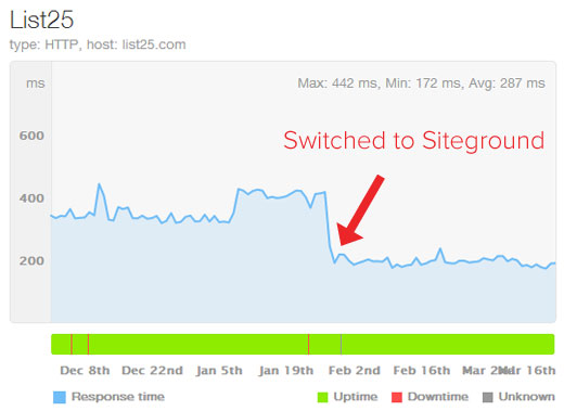 List25 Serverns svarstid efter byte till SiteGround List25 Serverns svarstid efter byte till SiteGround