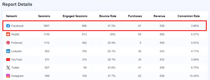 View Facebook data in MonsterInsights