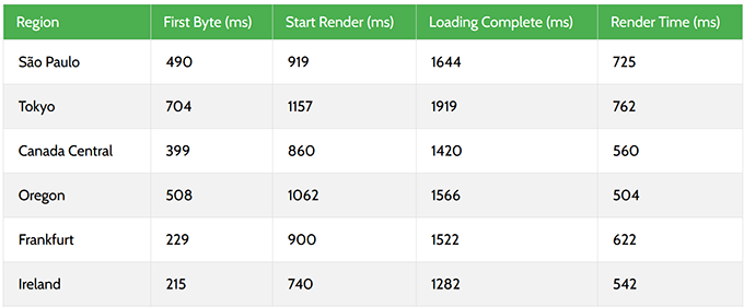 Hosting.com response time test Hosting.com response time test