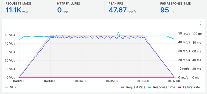 Stress test result for Hosting.com Stress test result for Hosting.com