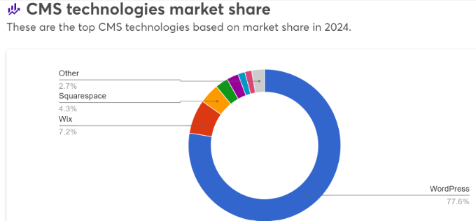 WordPress CMS market share CMS market share