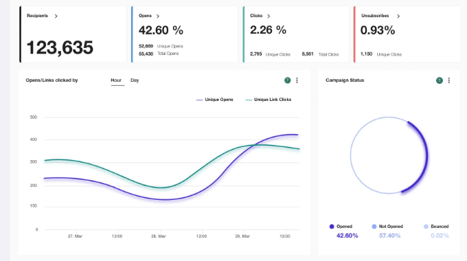 Moosend Email Analytics