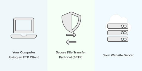 How FTP works How FTP works
