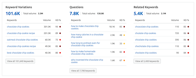 O listă de cuvinte cheie conexe în platforma Semrush O listă de cuvinte cheie conexe în platforma Semrush