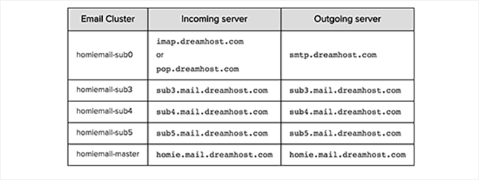 Server SMTP DreamHost