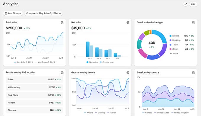 Shopify analytics dashboard