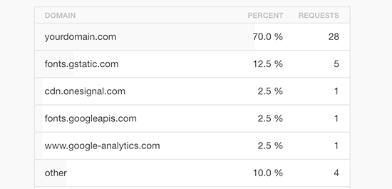Reduce cross-domain HTTP requests Reduce cross-domain HTTP requests