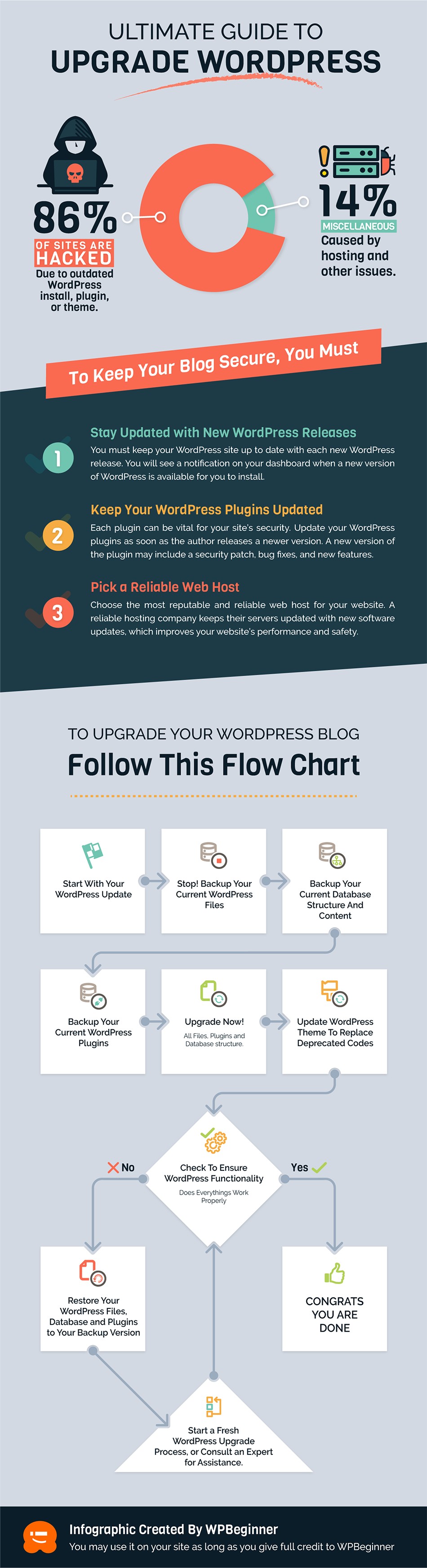 Guida per principianti: Come aggiornare WordPress in sicurezza (infografica)