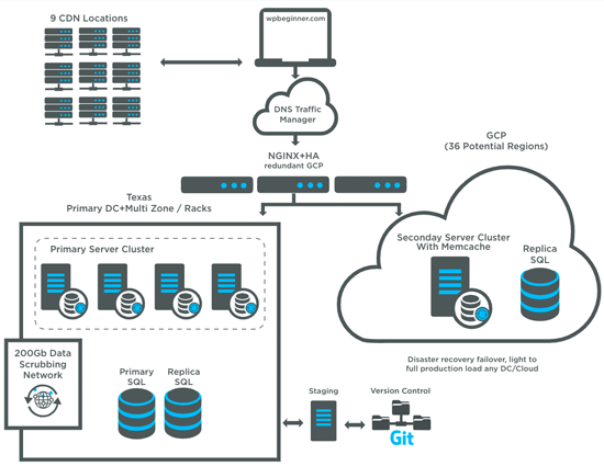 WPBeginner Hosting Infrastructure WPBeginner Hosting Infrastructure