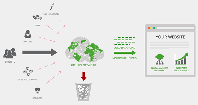 How Sucuri firewall works How Sucuri firewall works
