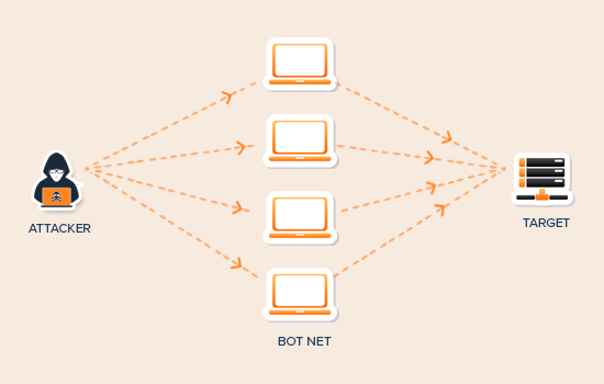 DDoS attack diagram DDoS attack diagram