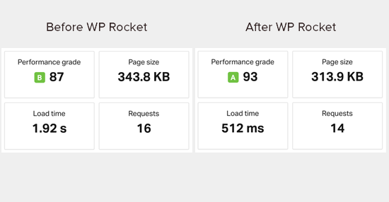 Speed test results before and after installing WP Rocket Speed test results before and after installing WP Rocket