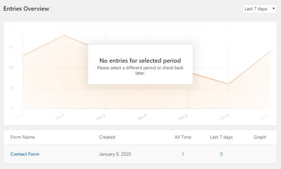 The WPForms Entries Overview page, showing a graph and a table with the form name and number of entries