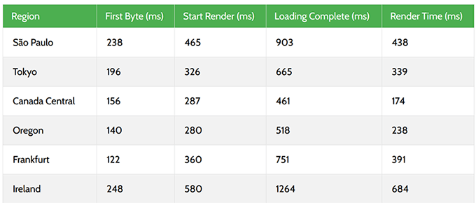 Rocket.net response time