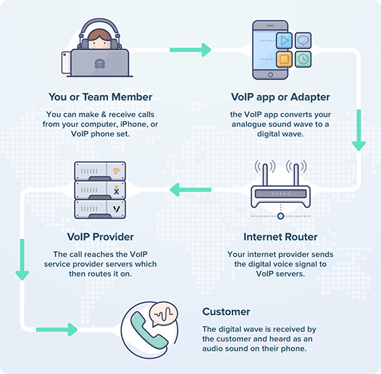 How VoIP works Behind the Scenes How VoIP works Behind the Scenes