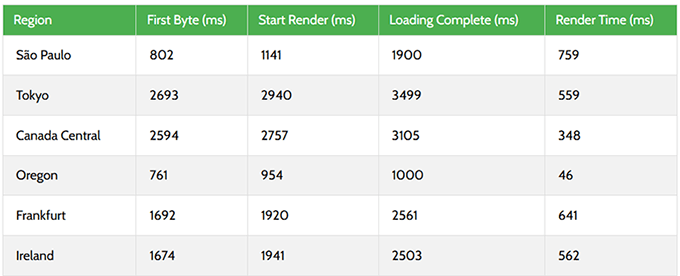 DreamHost response time