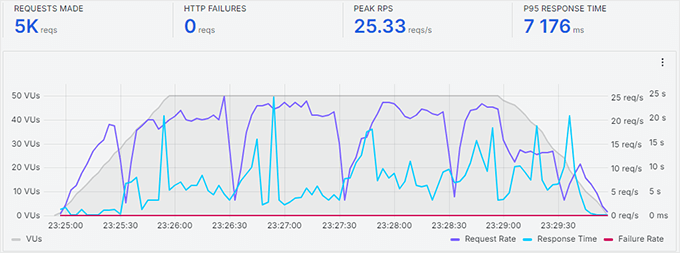 DreamHost stress test without cache
