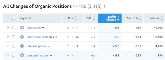 Monitoraggio parole chiave SEMRush Monitoraggio parole chiave SEMRush