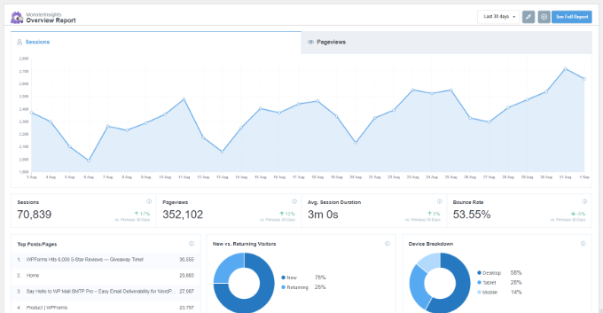 An example of Google Analytics data, inside the MonsterInsights dashboard