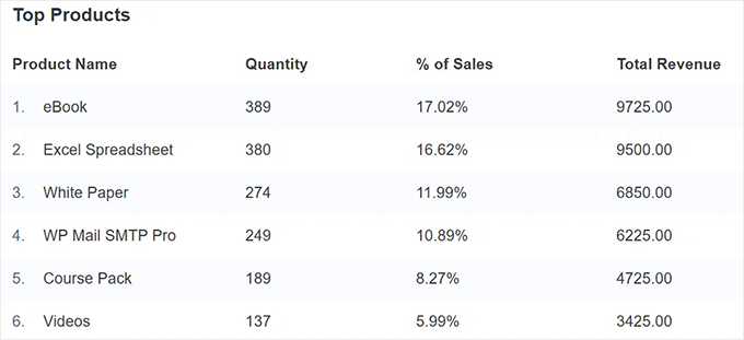 Visualizza i prodotti più performanti