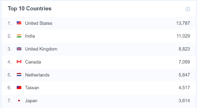 Top countries Top countries