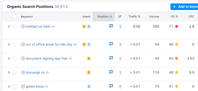 Toppnyckelordsrapporter Organiska nyckelordspositioner