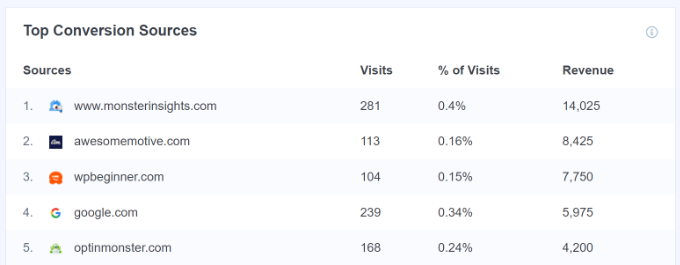Add to cart and abandoned cart reports Top conversion sources
