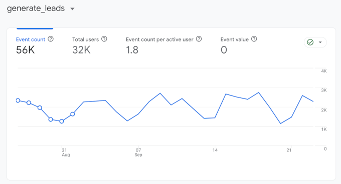 Generate_leads reports in GA4 Generate_leads reports in GA4