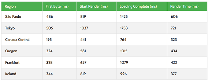 ScalaHosting server response time test
