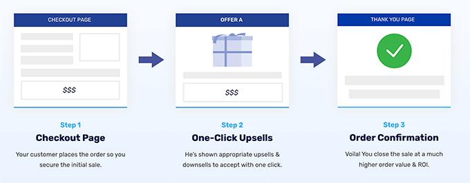 One-click upsell offers in CartFlows WooFunnels One Click Upsell
