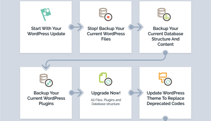 WordPress Update Flowchart WordPress Update Flowchart