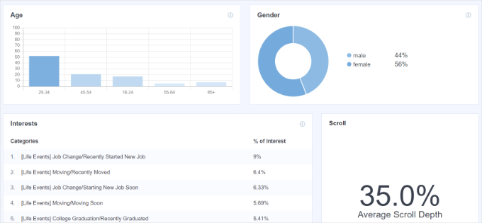Demographics and interest reports Demographics and interest reports