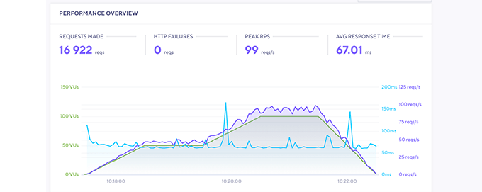 Test de stres WP Engine Test de stres WP Engine