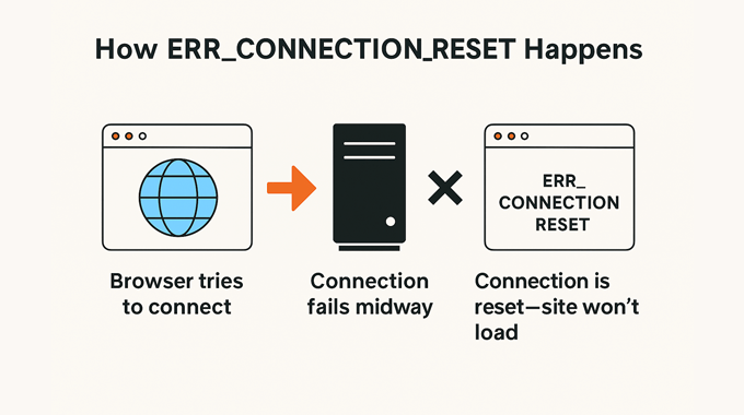 Error connection reset explained Error connection reset explained