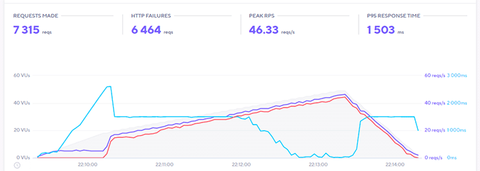 Fasthosts stress test results from K6