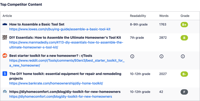 Writing Assistant Report - Top Competitor Content