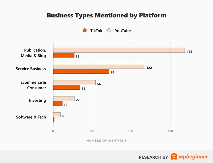 Types d'entreprises mentionnés par plateforme sur YouTube et TikTok