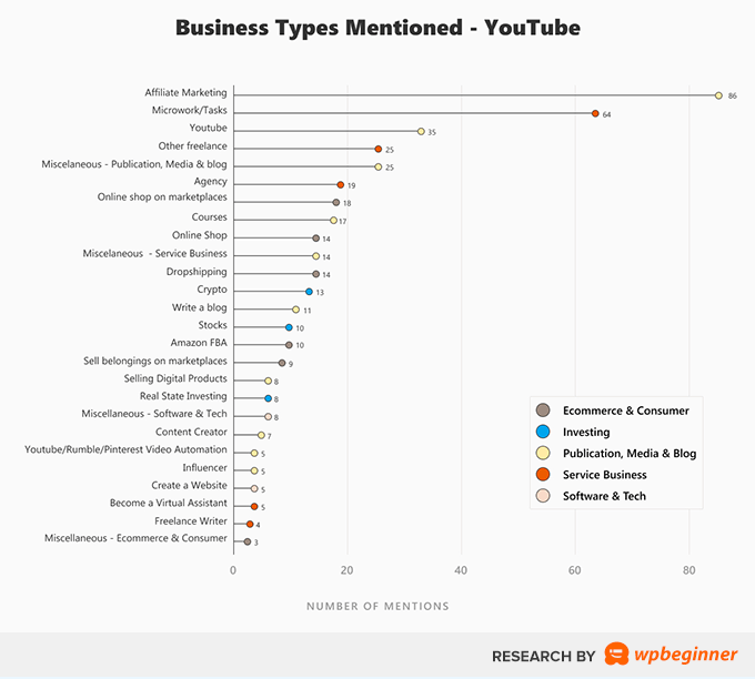 Types d'entreprises mentionnés dans les vidéos YouTube