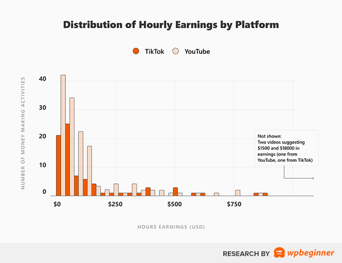 Répartition des gains horaires par plateforme - Étude de cas YouTube et TikTok