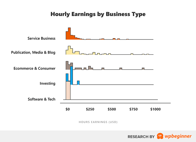 Gains horaires par type d'entreprise en ligne