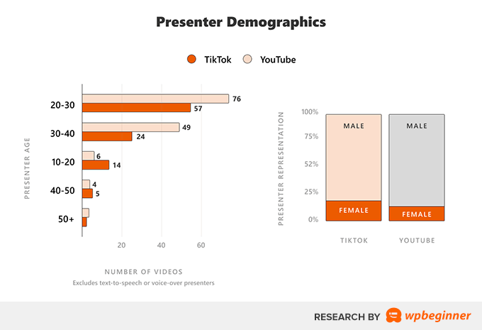 Présentation démographique de l'étude de cas YouTube TikTok