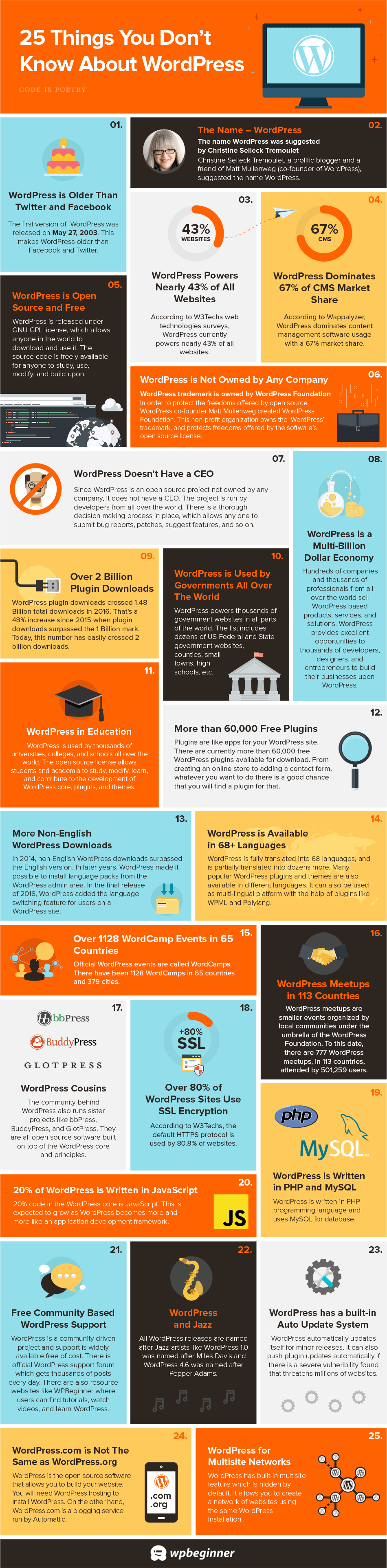 25 faits intéressants sur WordPress (Infographie)