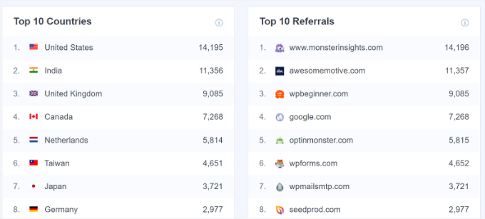 Top countries and referrals report Top countries and referrals report