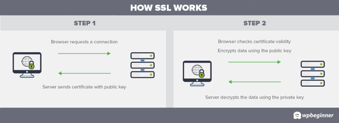 How SSL Works How SSL Works