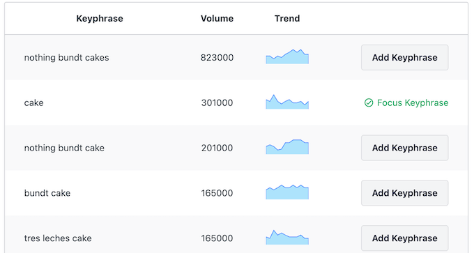 Hur man gör nyckelordsanalys och hittar långa nyckelord